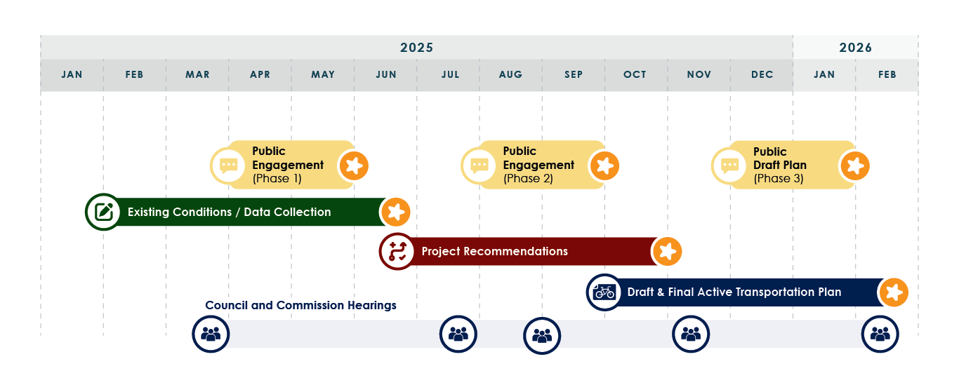 Graphic of project timeline (description follows)